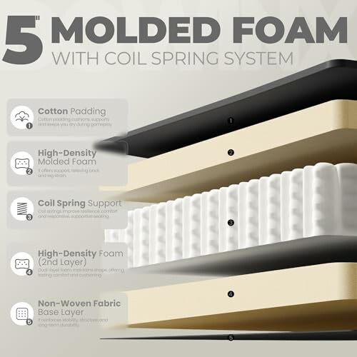 Diagram showing layers of a mattress with molded foam and coil spring system.